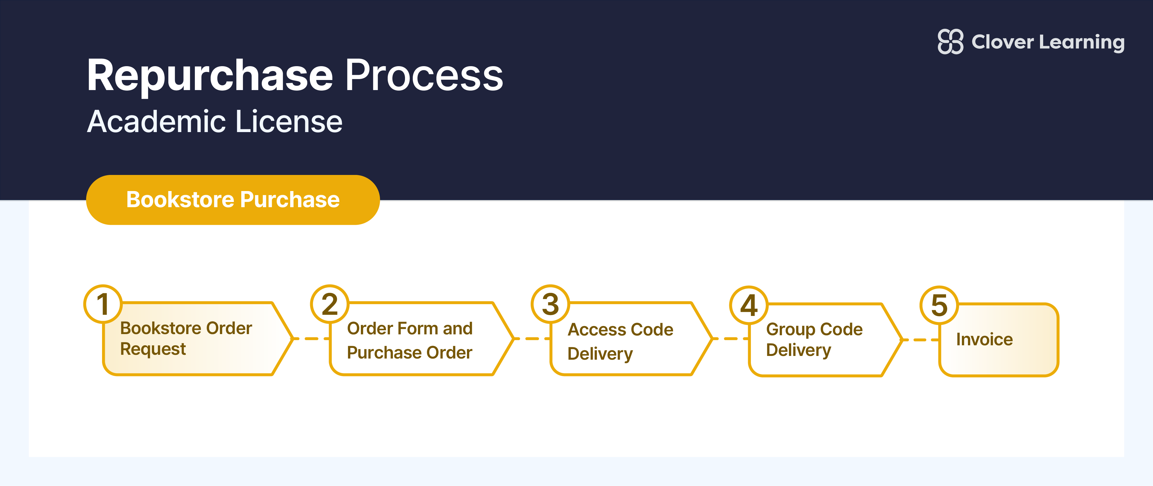 Repurchase Process Graphics 2025 v2_Bookstore Repurchase.png