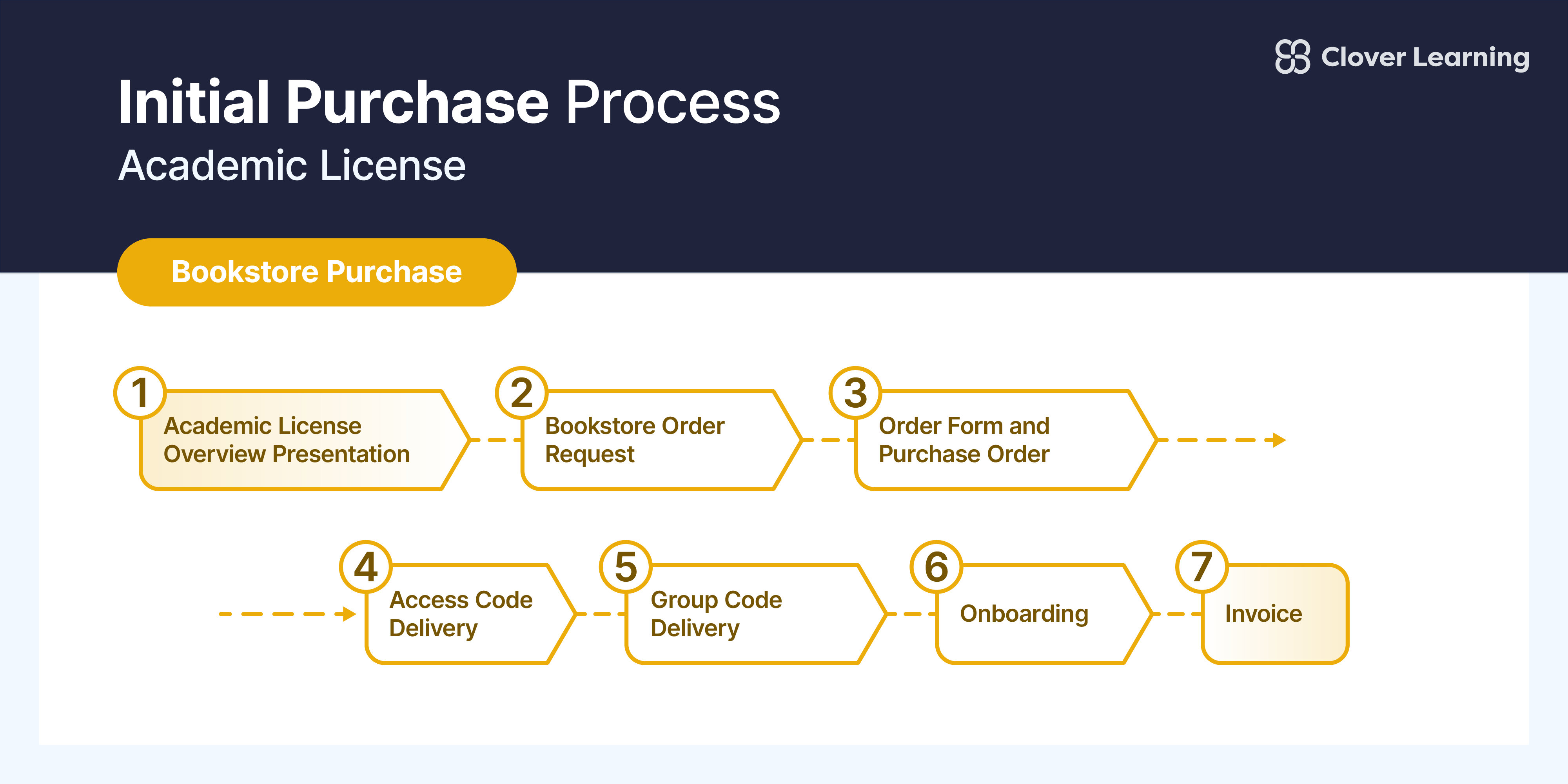 Repurchase Process Graphics 2025 v2_Bookstore Initial.png